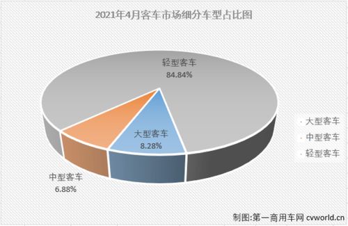 4月客車市場銷量分析 宇通大中客銷量均破千輛，輕客前五全數(shù)增長