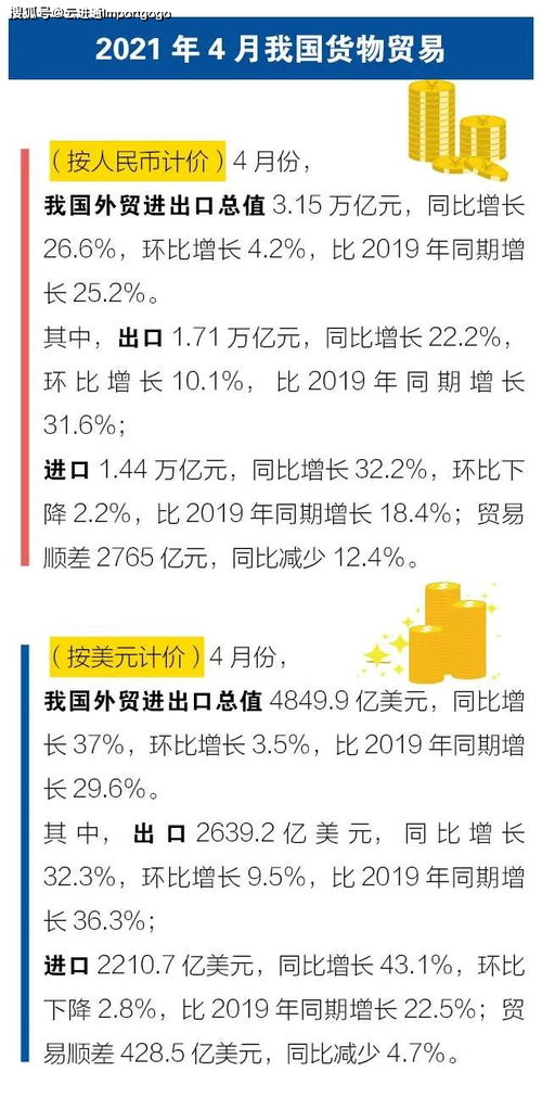 前四月我國進(jìn)出口同比增長28.5% 網(wǎng)絡(luò)技術(shù)服務(wù)成為貿(mào)易增長新引擎